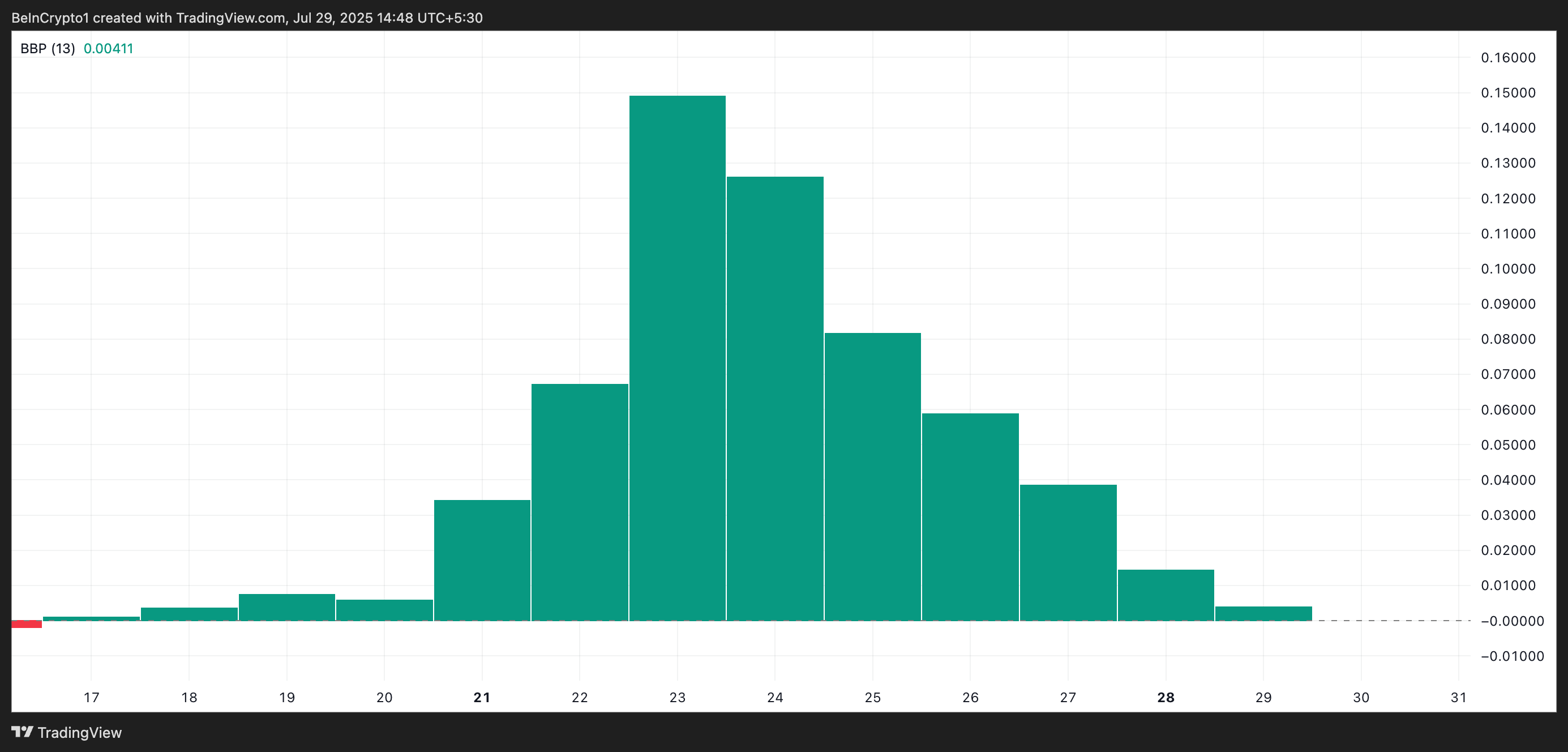 SPK Elder-Ray Index. 