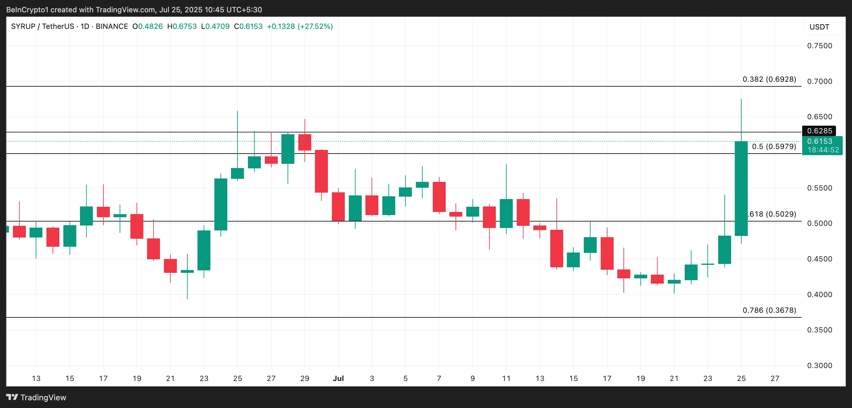 SYRUP Price Analysis