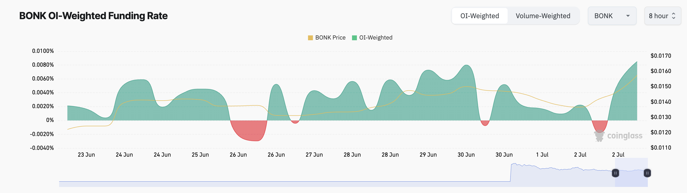 BONK Funding Rate. 