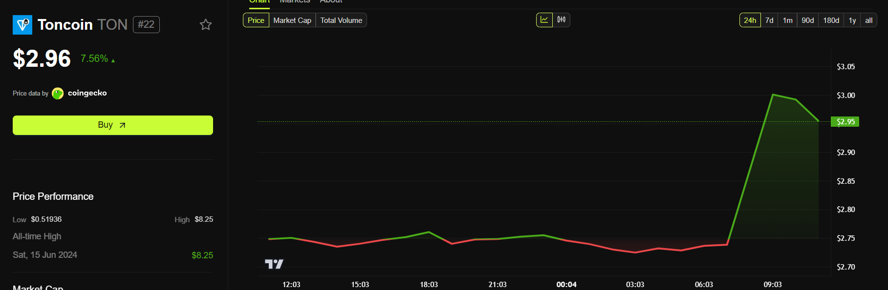 Ton Price Performance