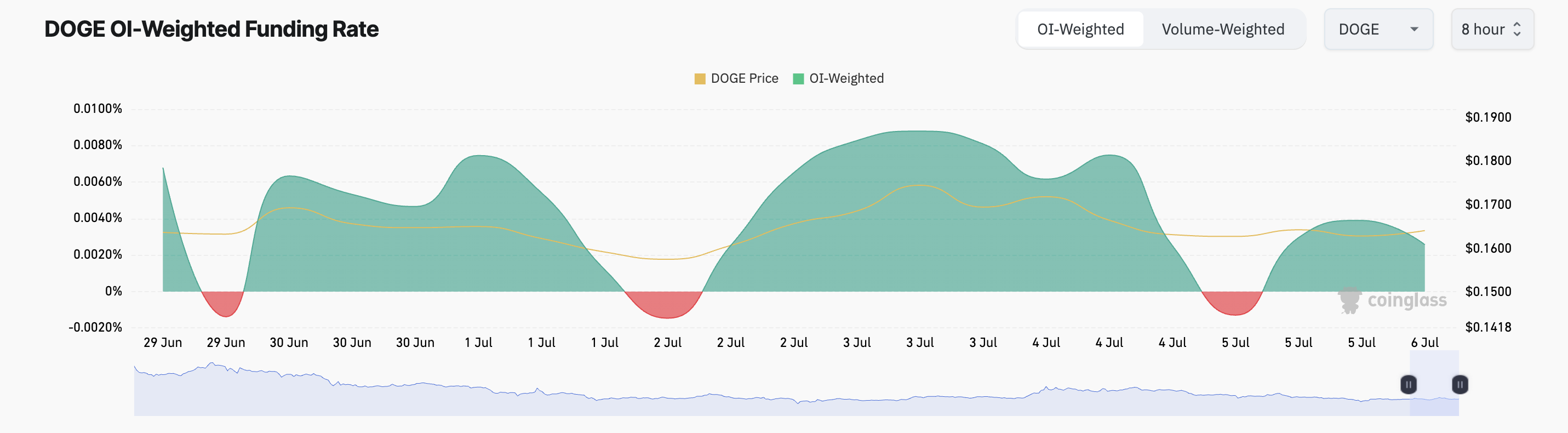 DOGE Funding Rate.