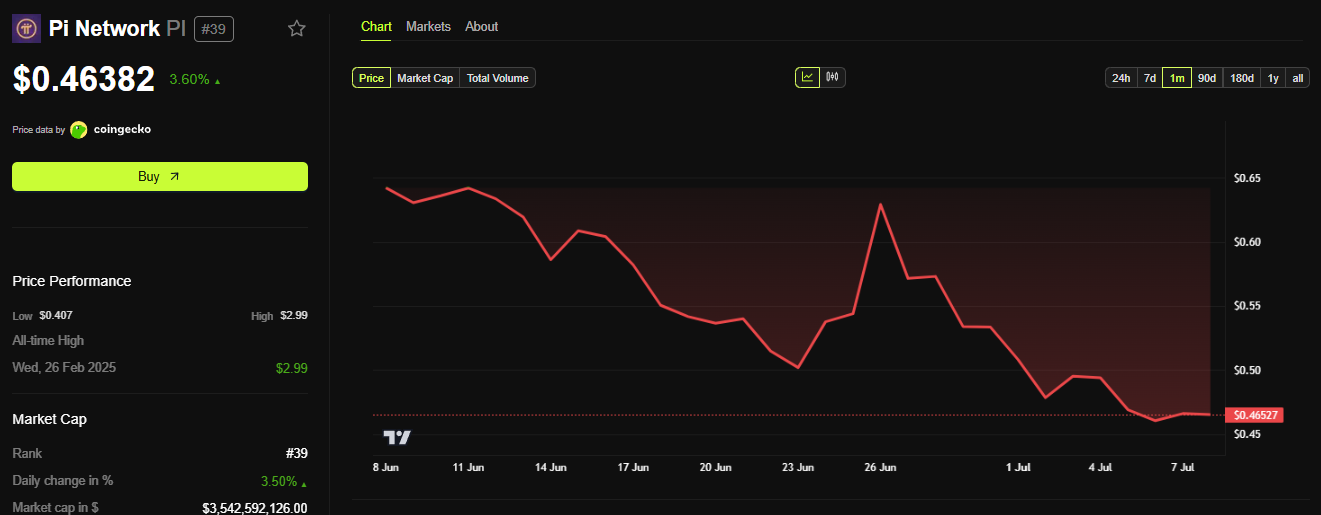 Pi Network’s Price Performance Over The Past Month. Source: BeInCrypto
