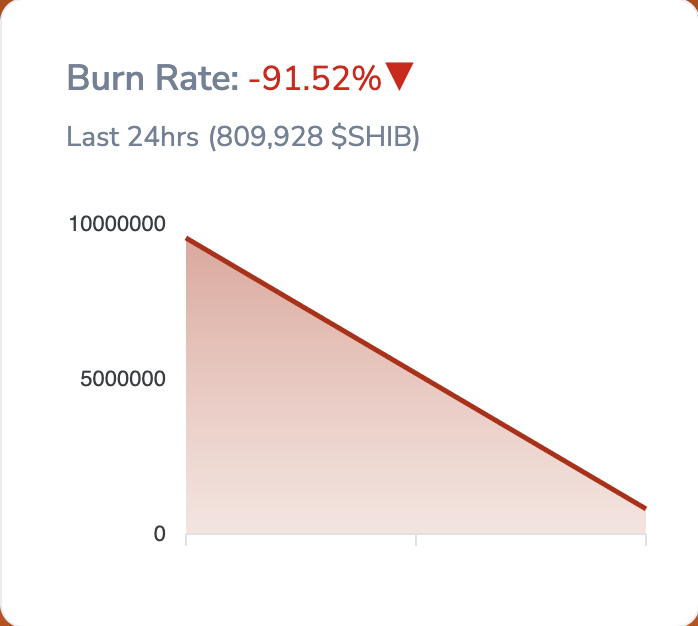 SHIB Burn Rate.