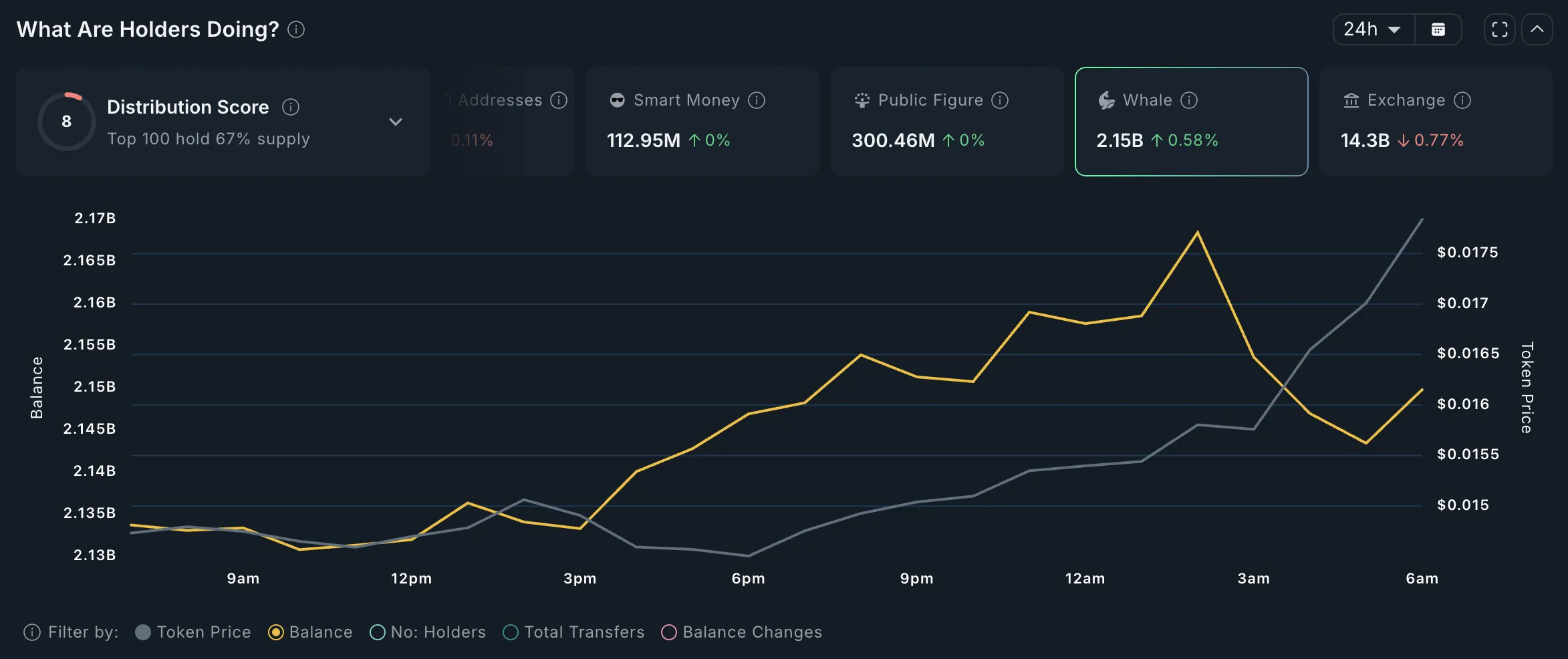 PENGU Whale Activity