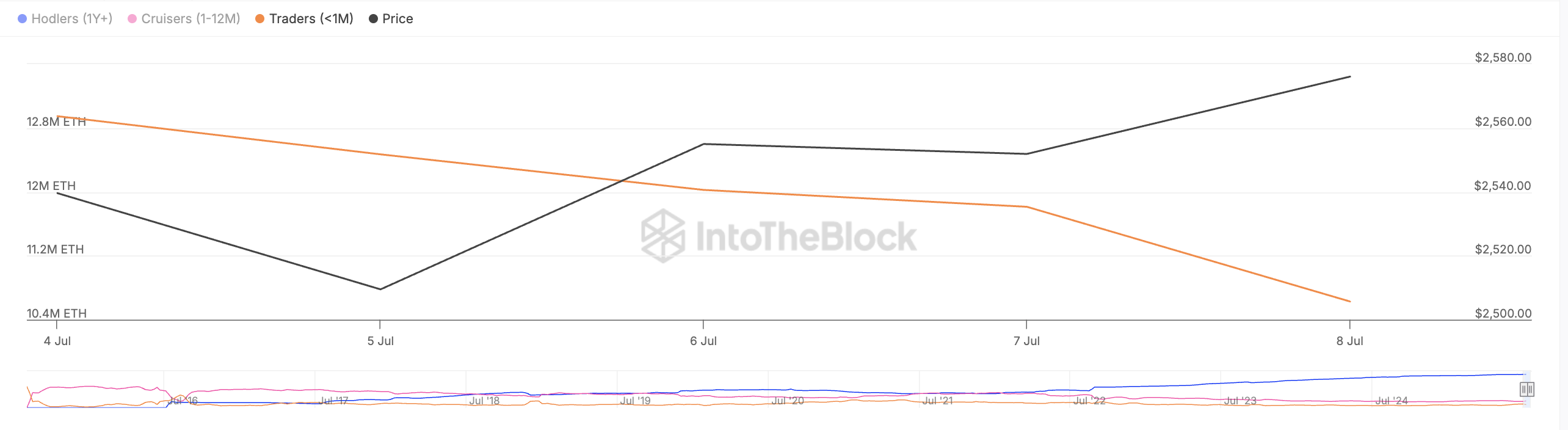 Ethereum Balance by Time Held.