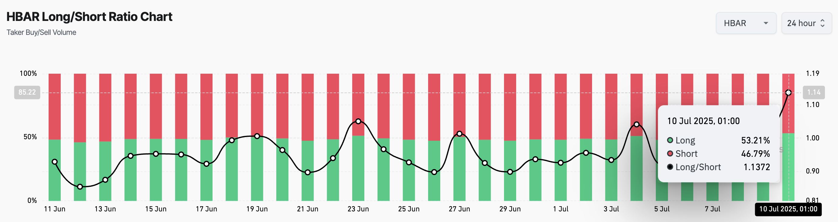 HBAR Long/Short Ratio.