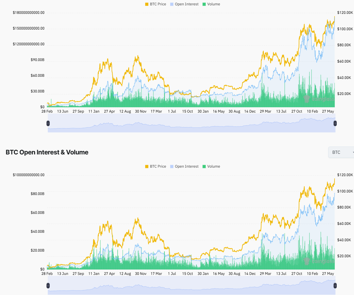 Open Interest of the market and Bitcoin. Source: Coinglass