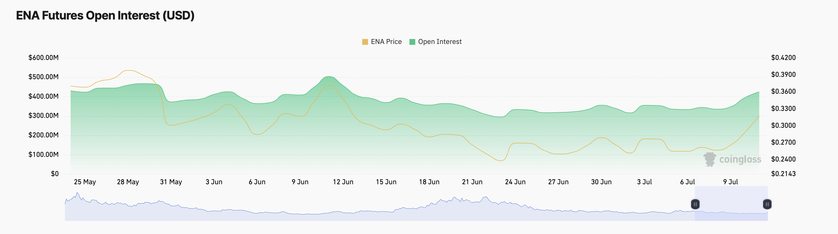 ENA Futures Open Interest