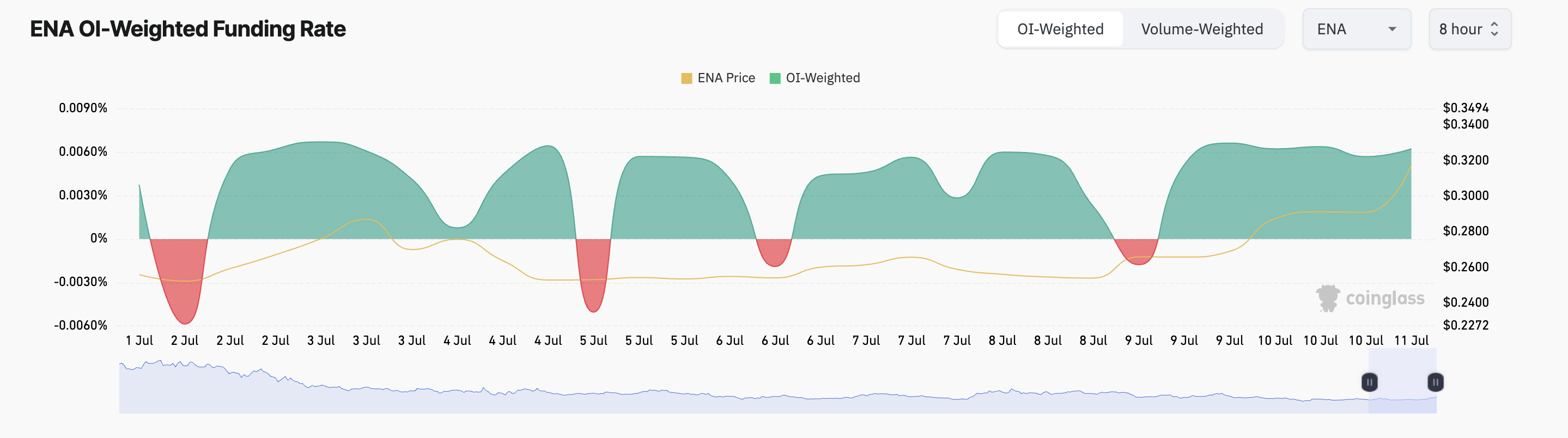ENA Funding Rate.