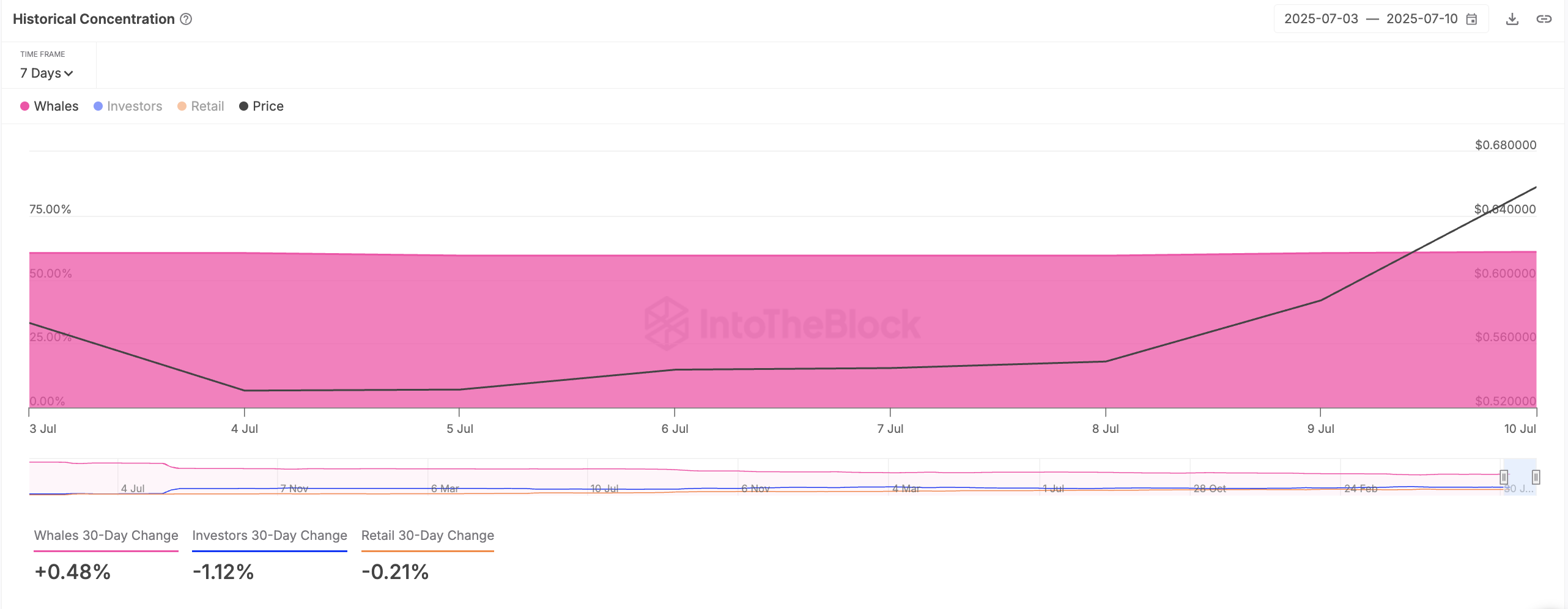OP Historical Concentration