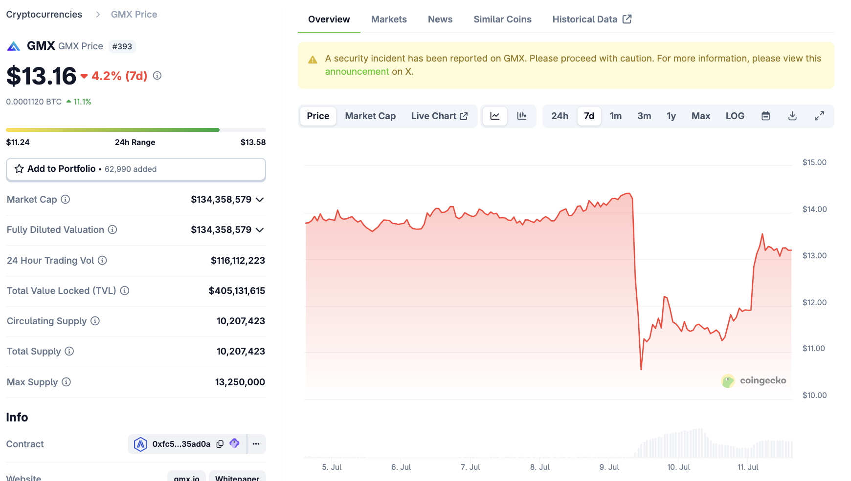 GMX Price Performance