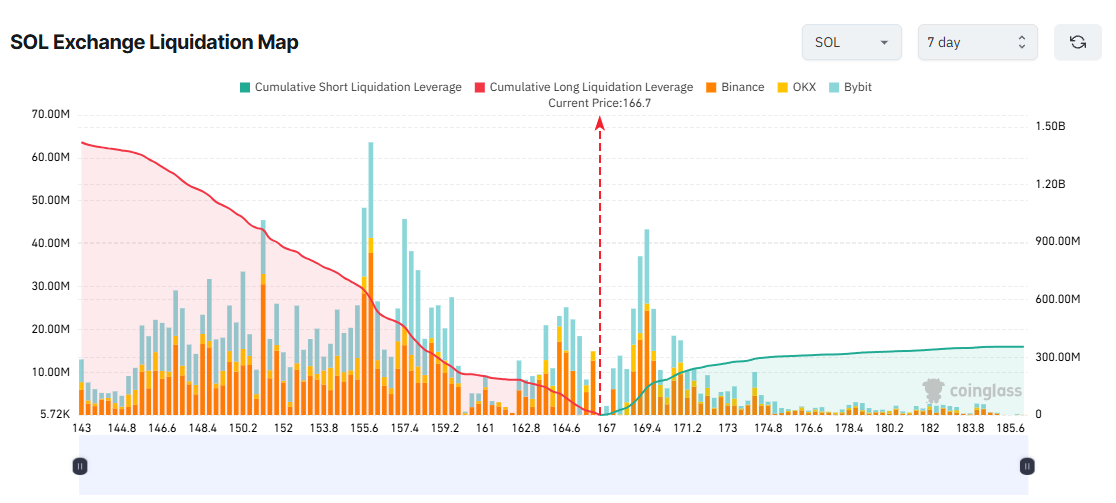 Solana Exchange Liquidation Map. Source: Coinglass