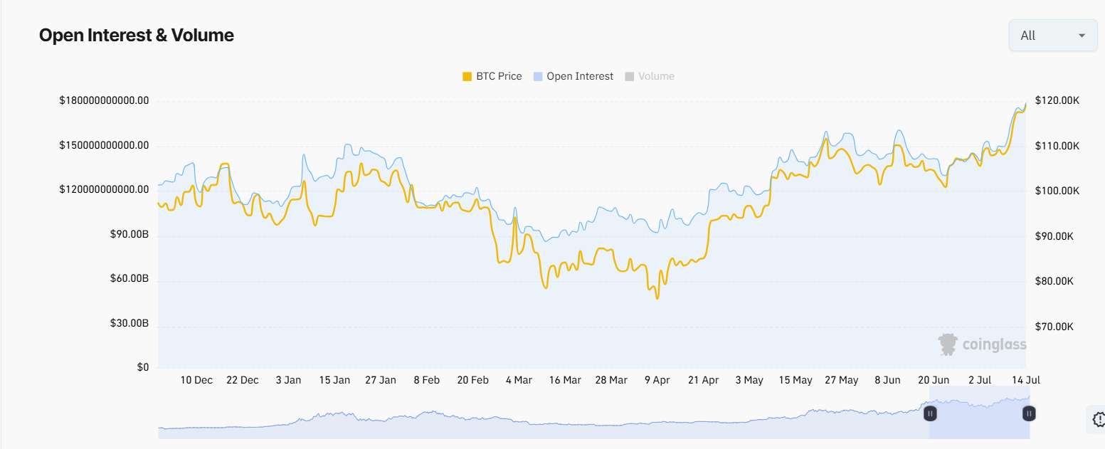 Bitcoin Open Interest