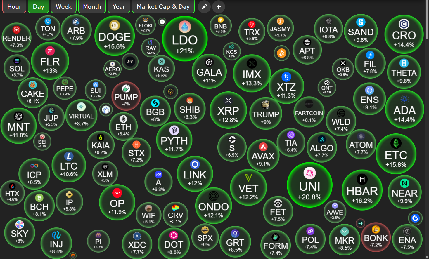 Altcoin Price Performance July 18. Source: CryptoBubbles