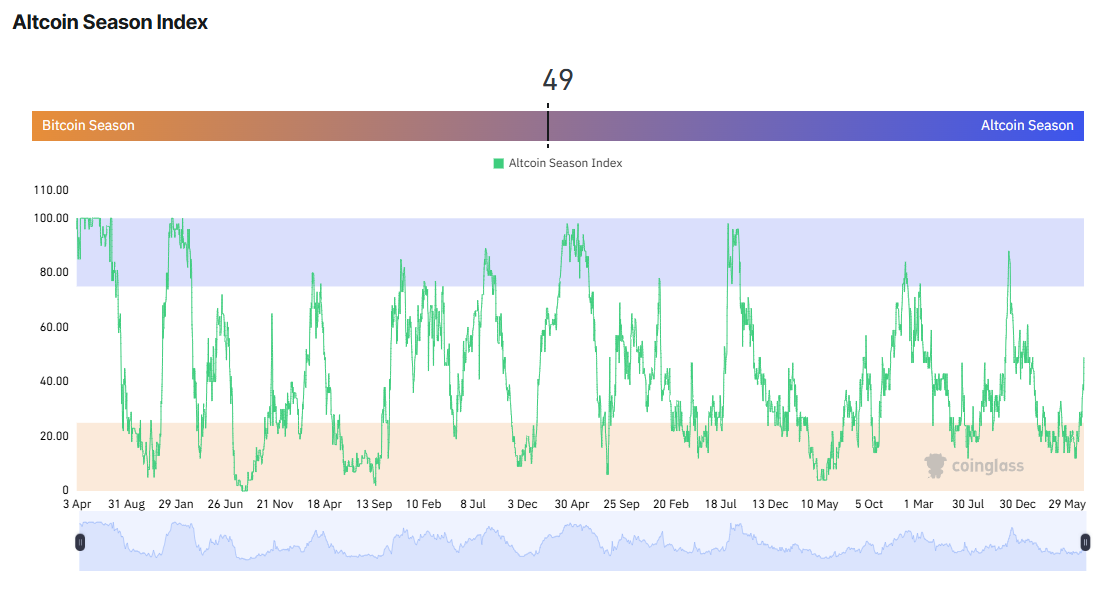 Altcoin Season Index. Source: Coinglass