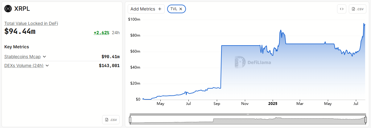 XRP Ledger Total Value Locked. Source: DefiLlama