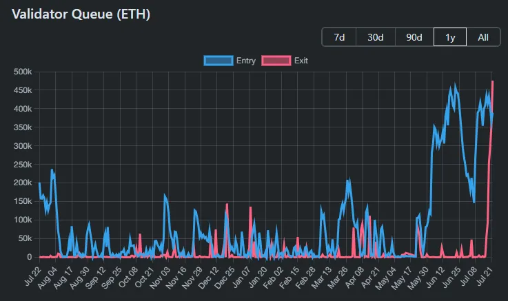 Ethereum Validator Queue. Source: ValidatorQueue