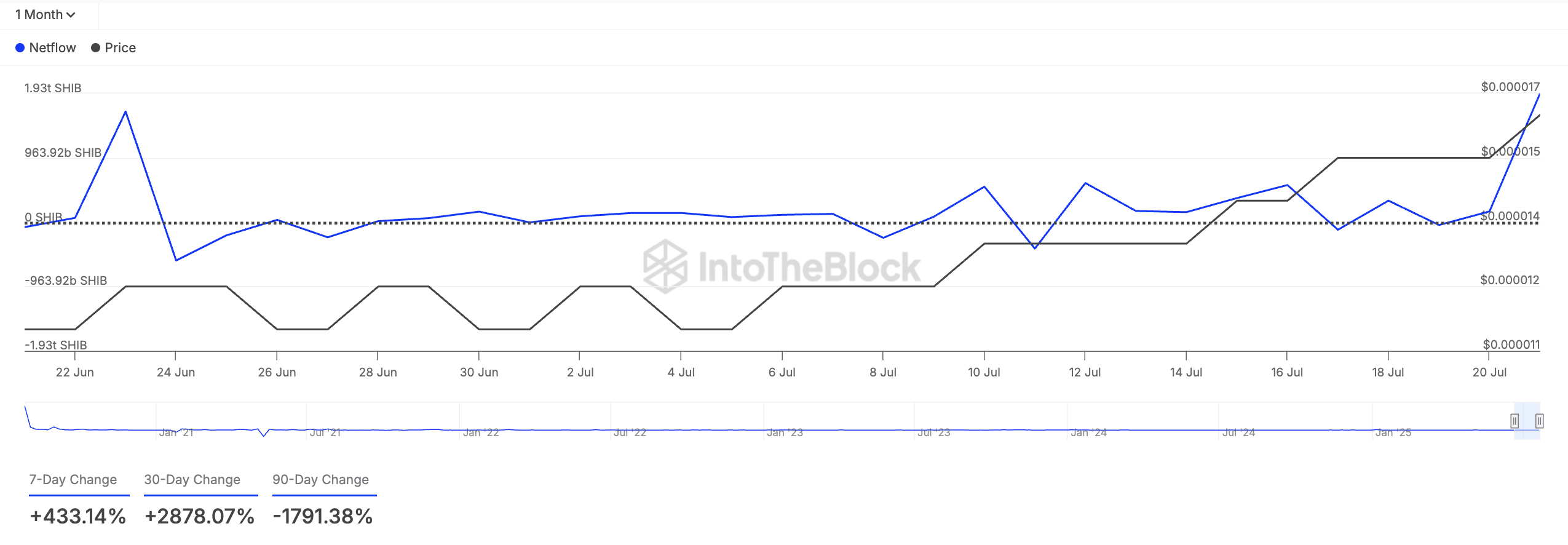 SHIB Large Holders Netflow