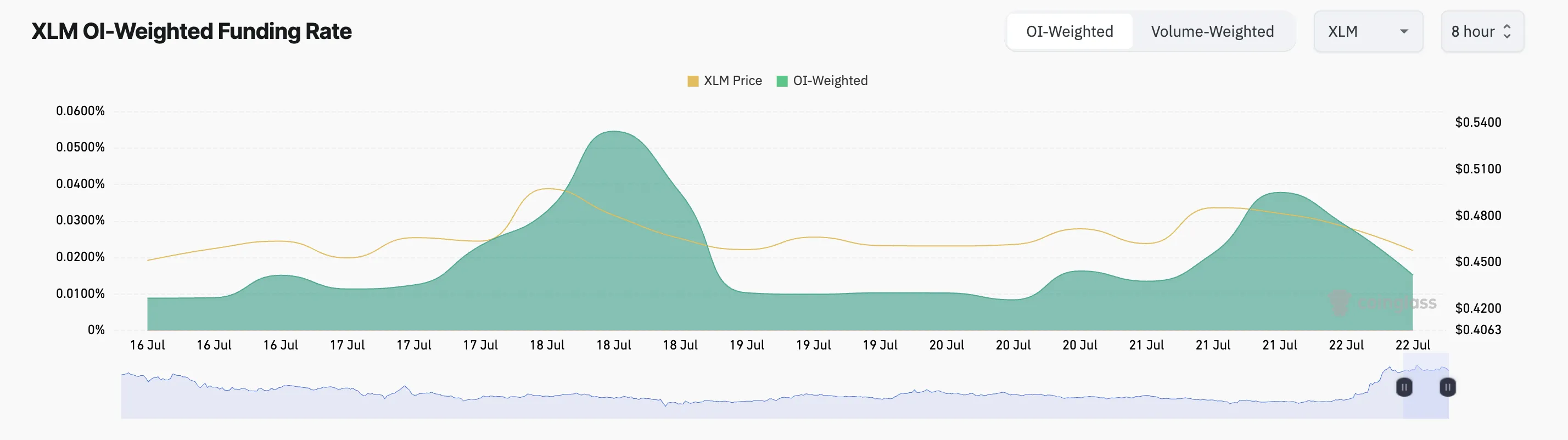 XLM Funding Rate