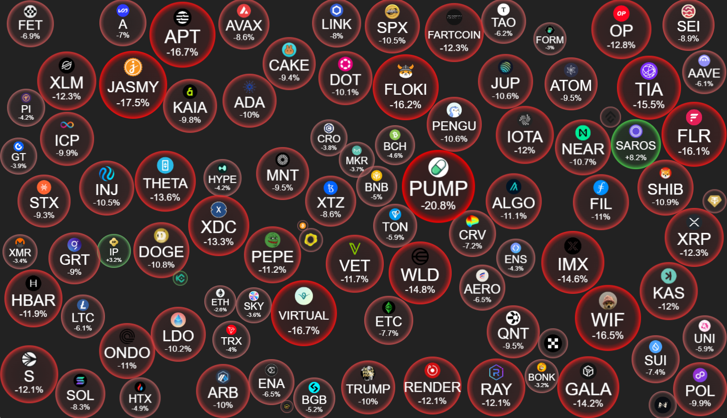 Altcoin Price Performance on July 24. Source: CryptoBubbles