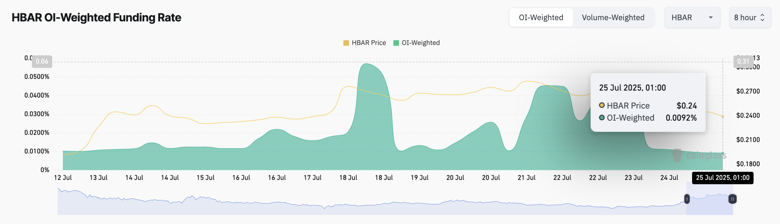 HBAR Funding Rate