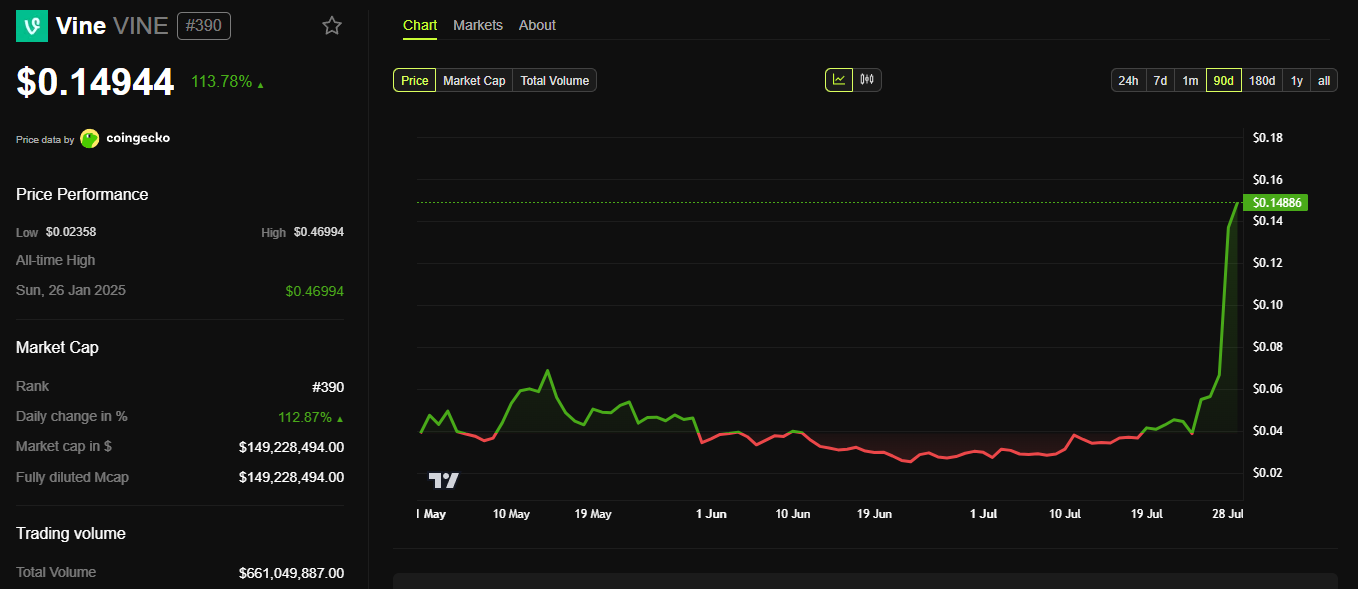 VINE Token Price Performance Over The Past 90 days. Source: BeInCrypto