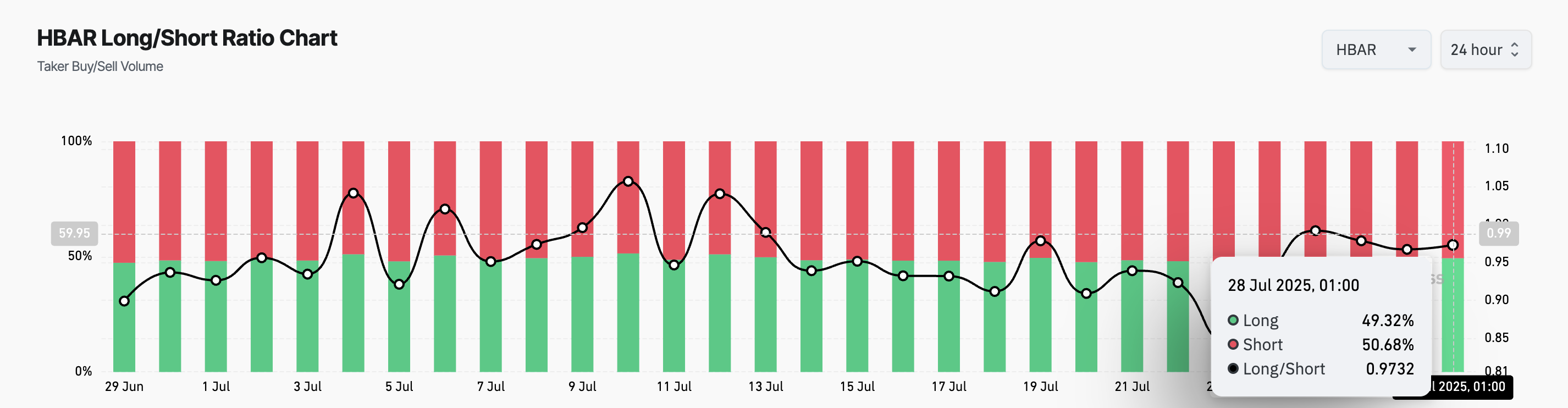 HBAR Long/Short Ratio