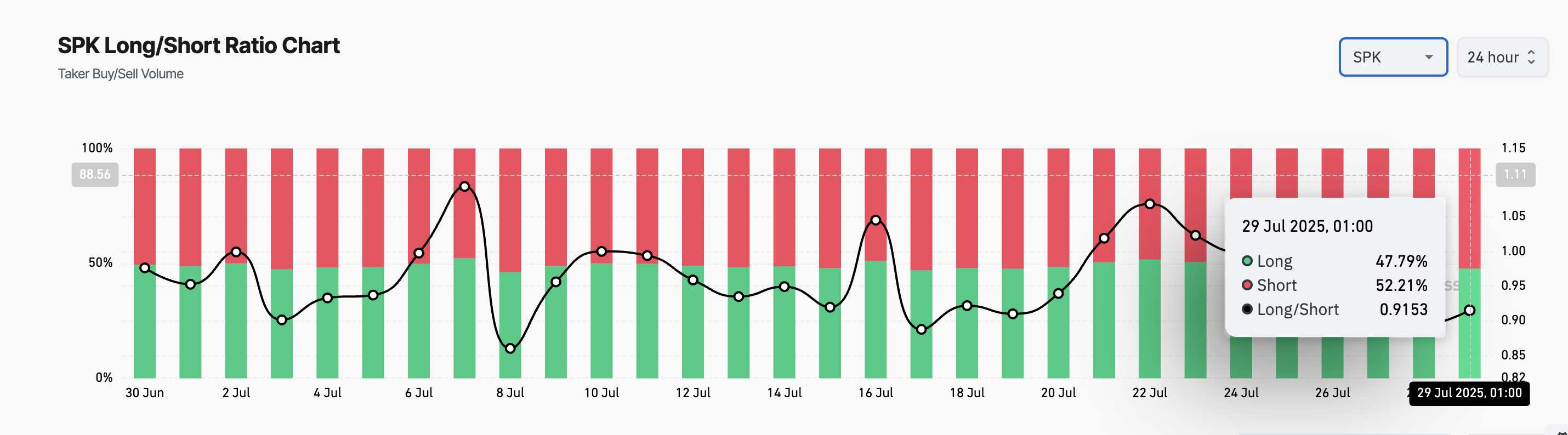 SPK Long/Short Ratio.