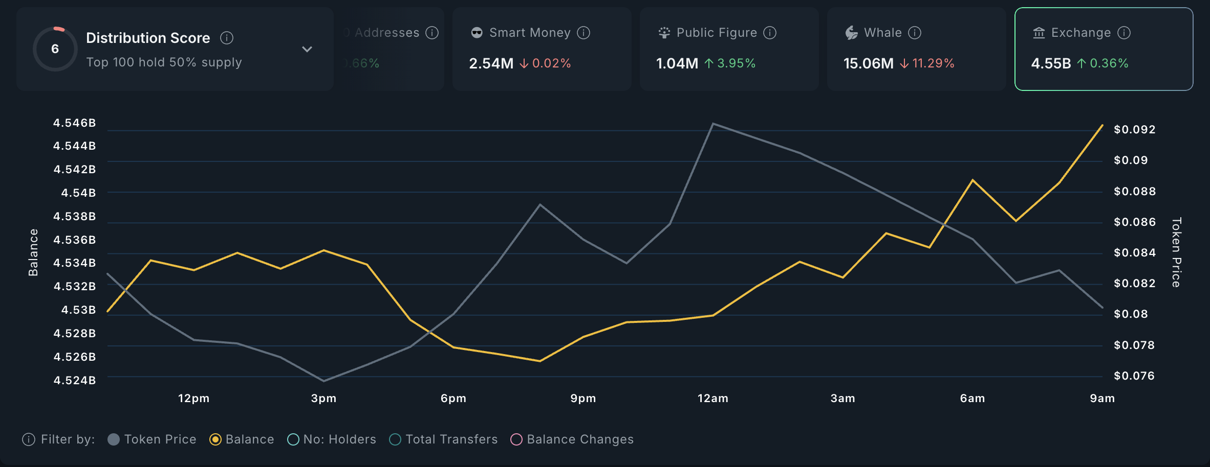 ZORA Exchange Activity.