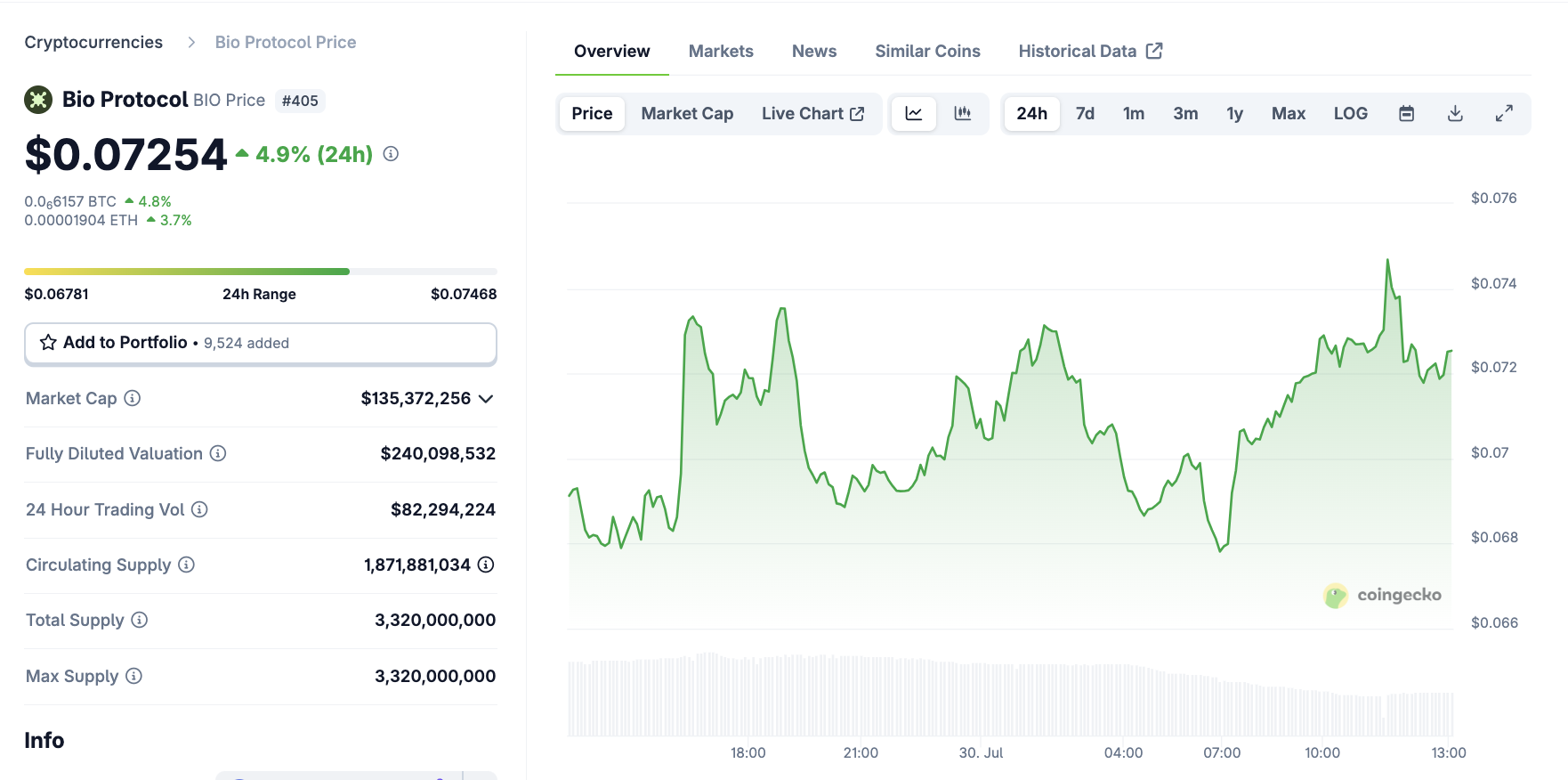 Bio Protocol After Coinbase Listing