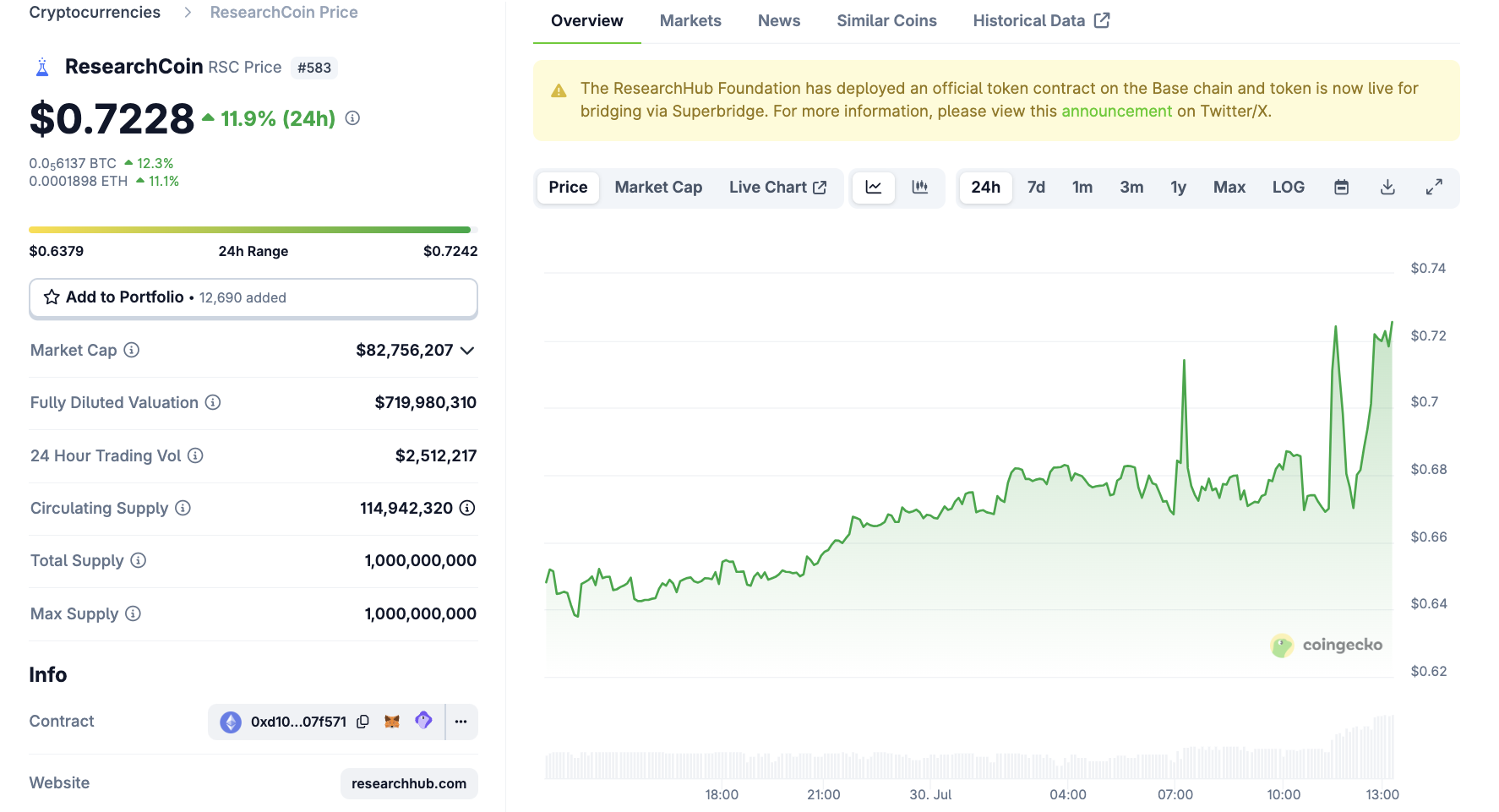 ResearchCoin Price Performance