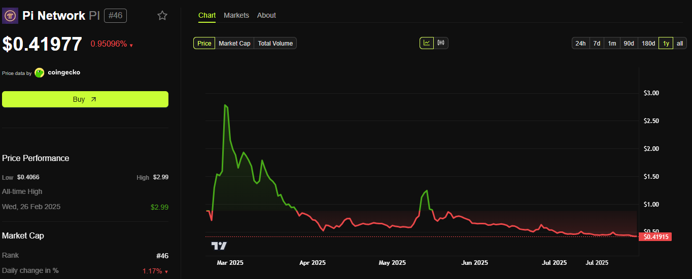 Pi’s Price Performance Since Listing. Source: BeInCrypto