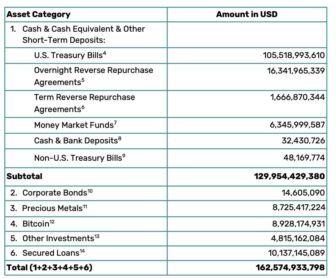 Tether's Reserves by Asset
