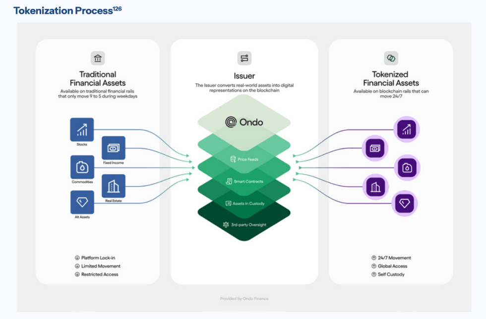 Tokenization Process by Ondo Finance | Source: White House Digital Financial Technology Report