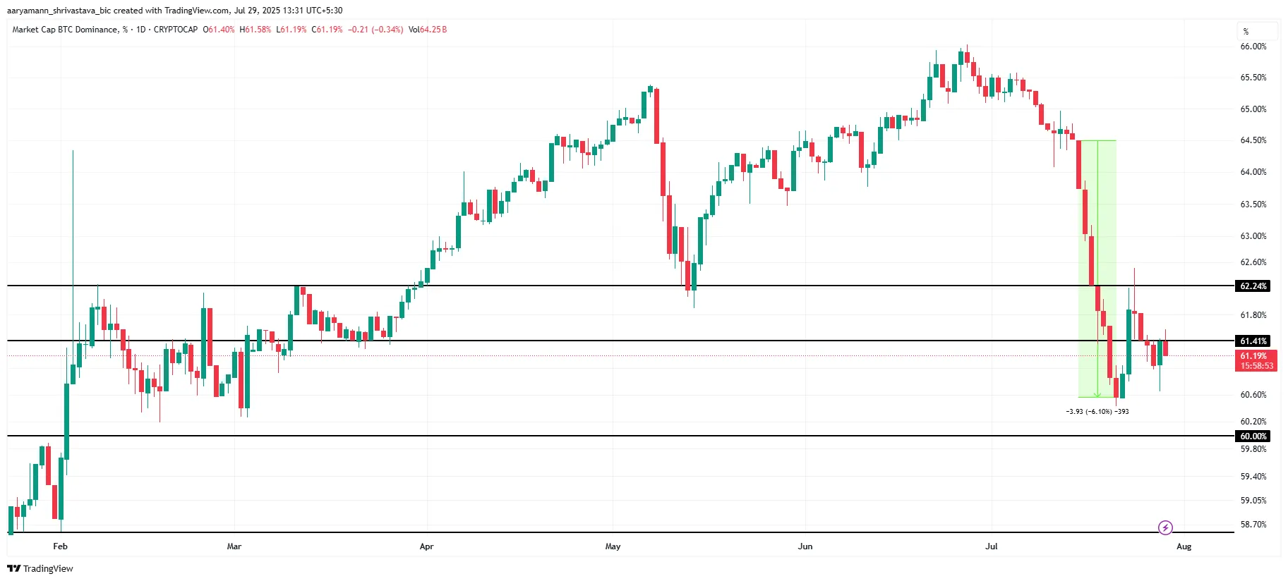 Bitcoin Dominance Analysis.