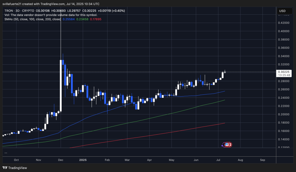TRX reaches new yearly highs | Source: TRXUSDT chart on TradingView