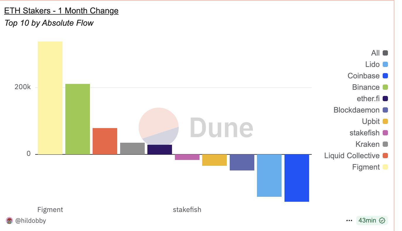 Top players with Staked ETH