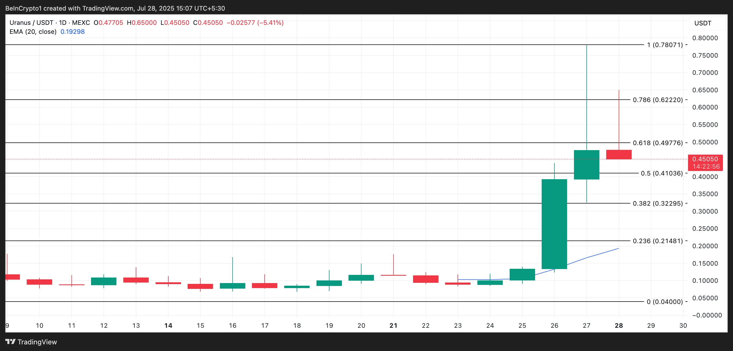 
URANUS Price Analysis