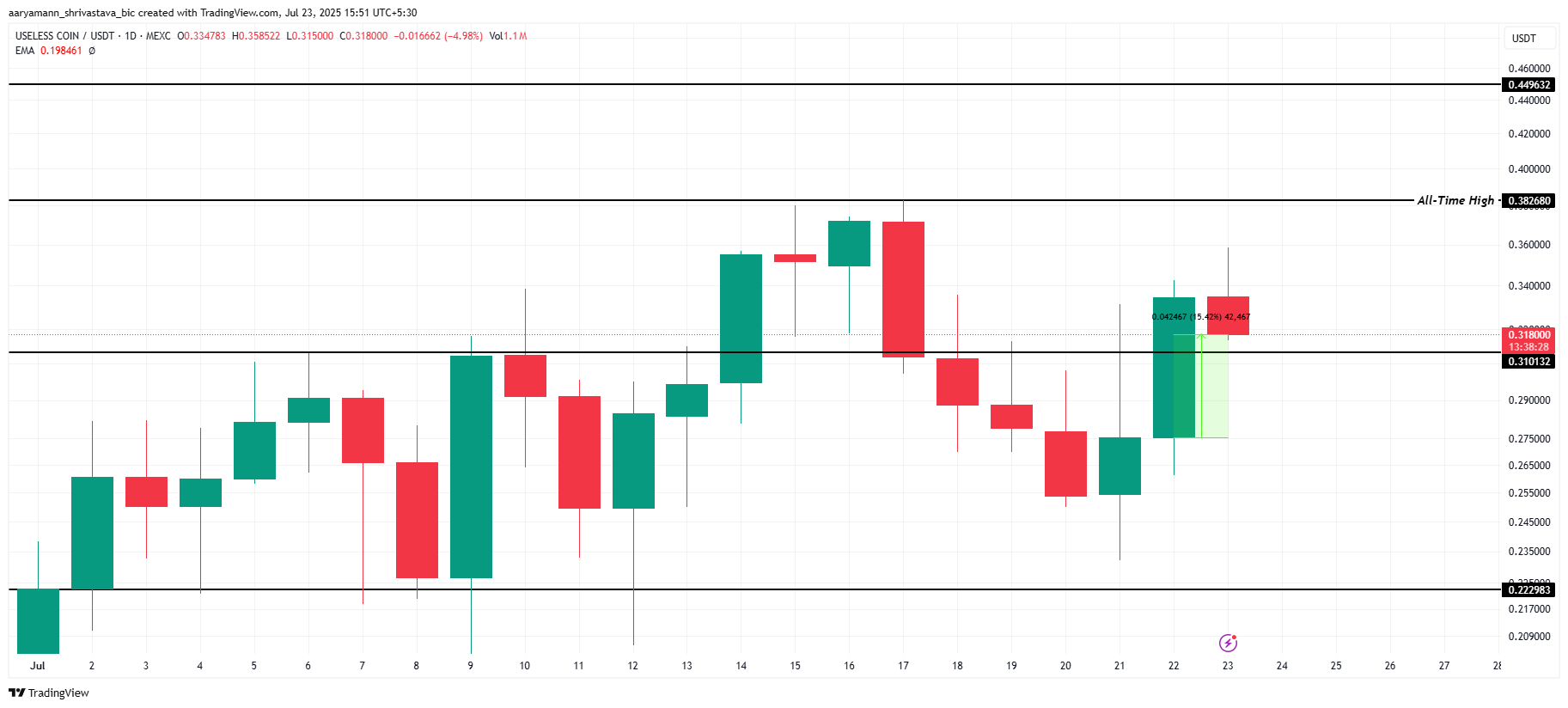 USELESS Price Analysis. 
