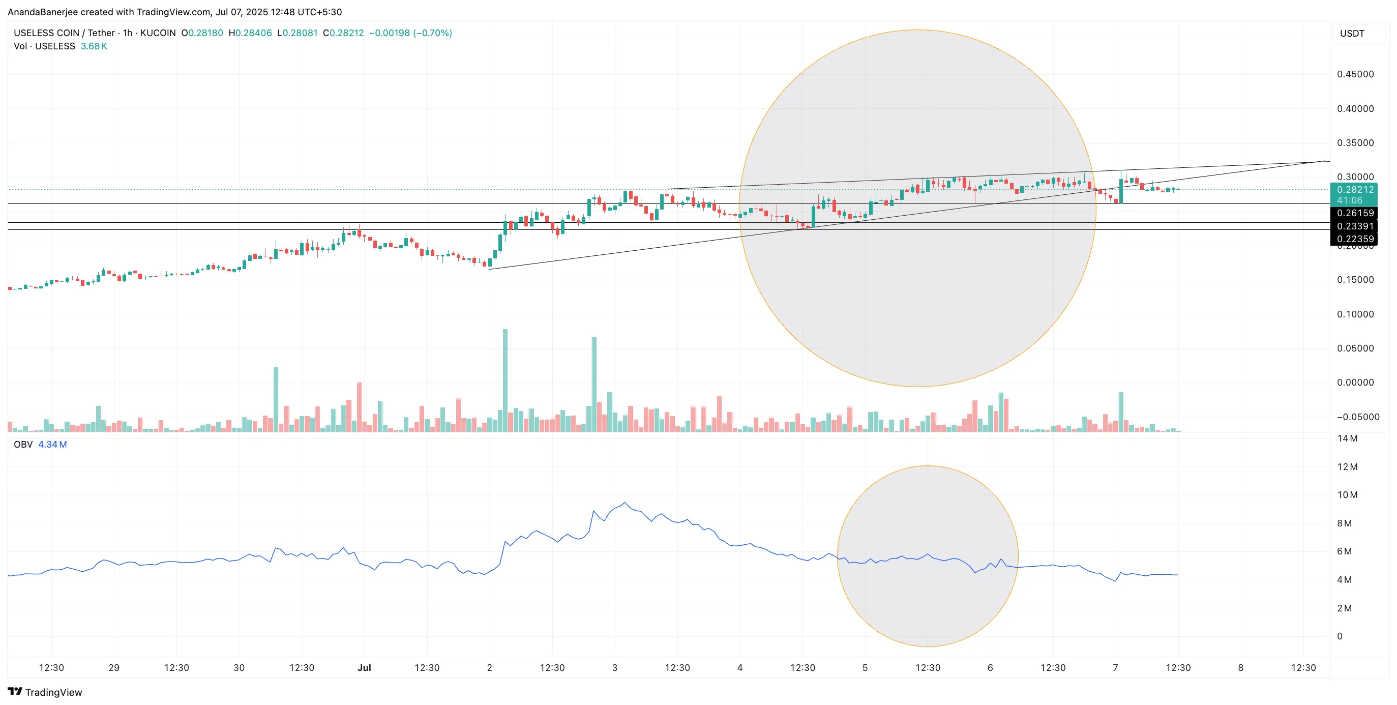 
USELESS price and On-Balance Volume: TradingView