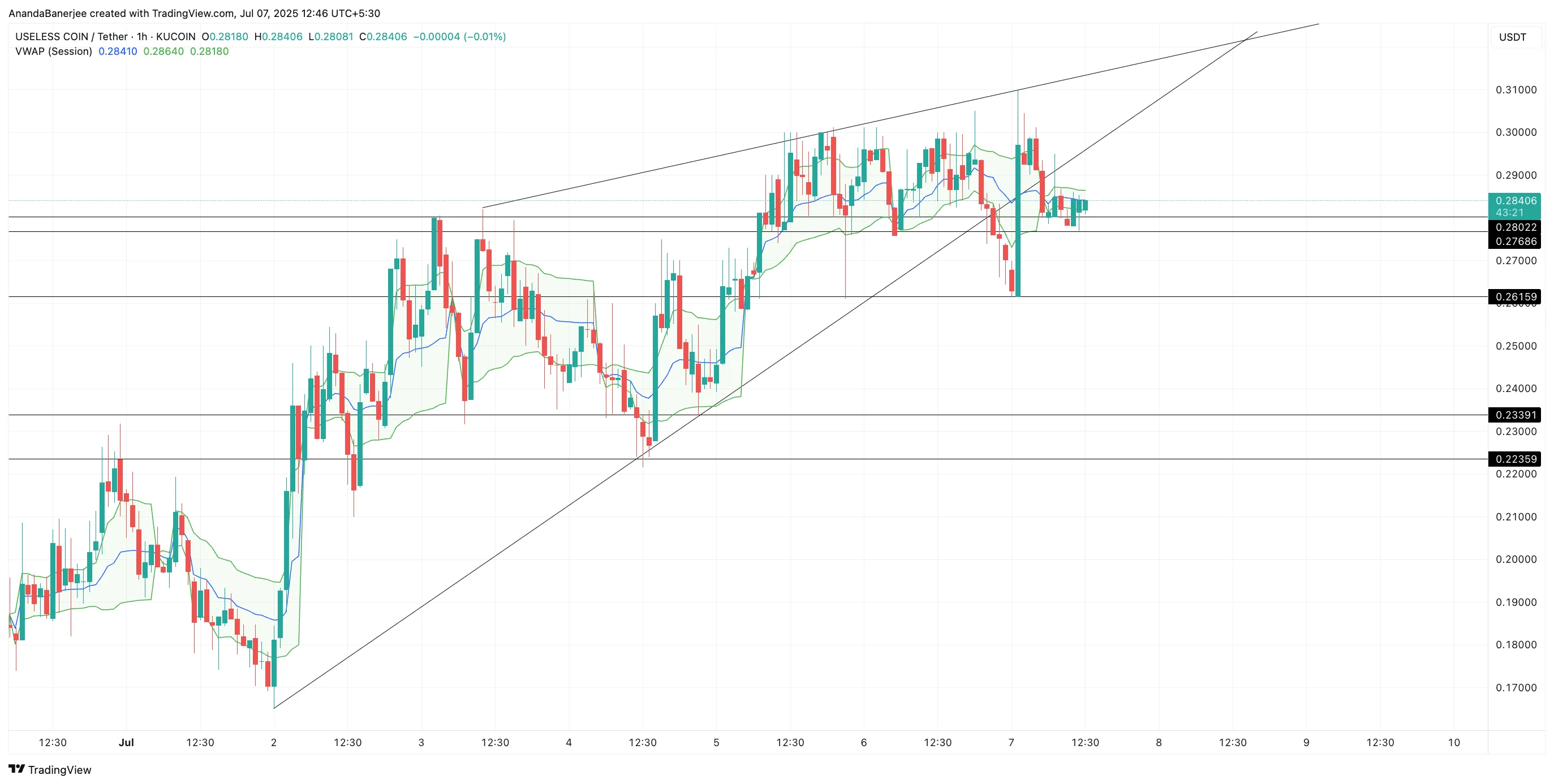 USELESS price and VWAP support