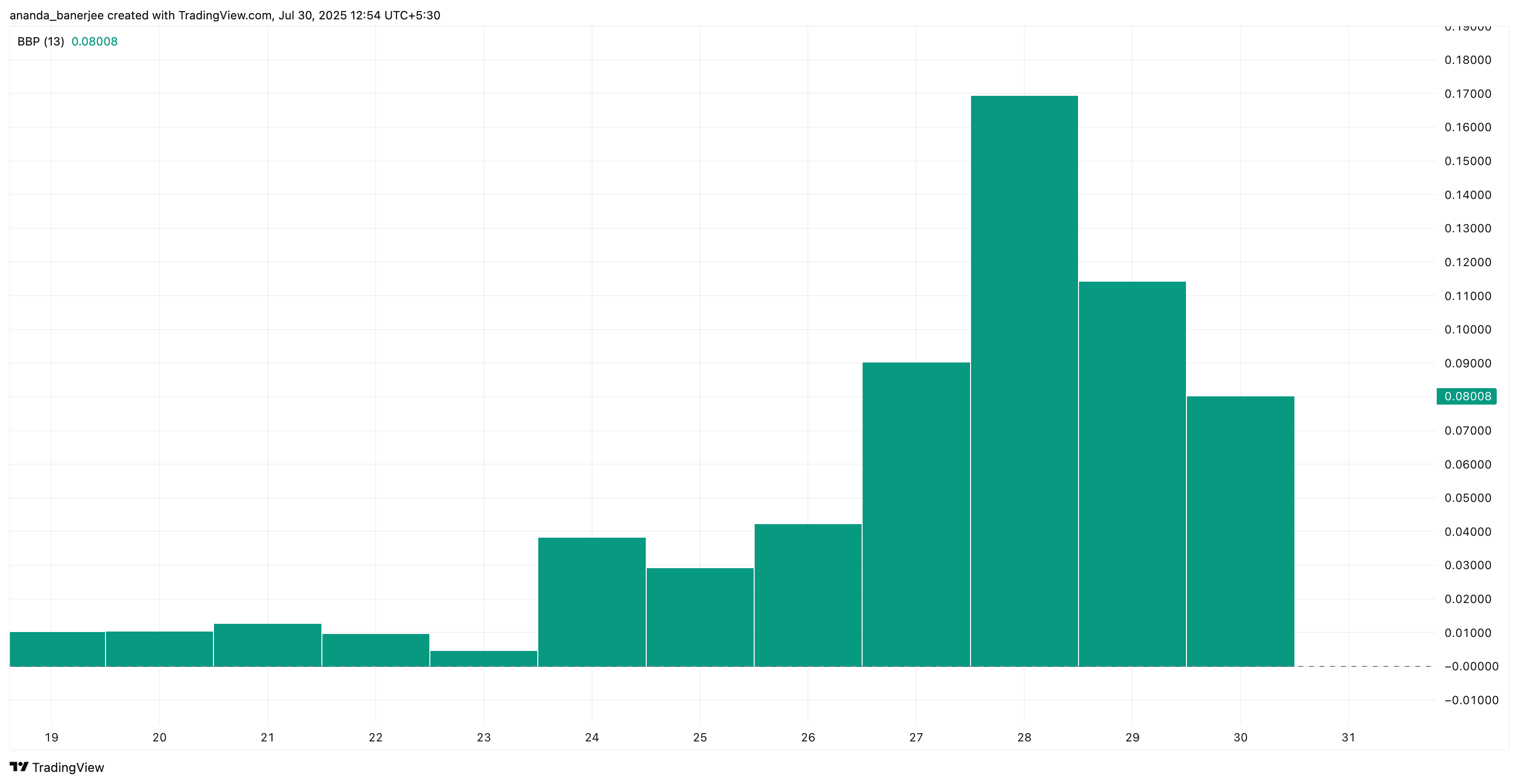Bull power is weakening