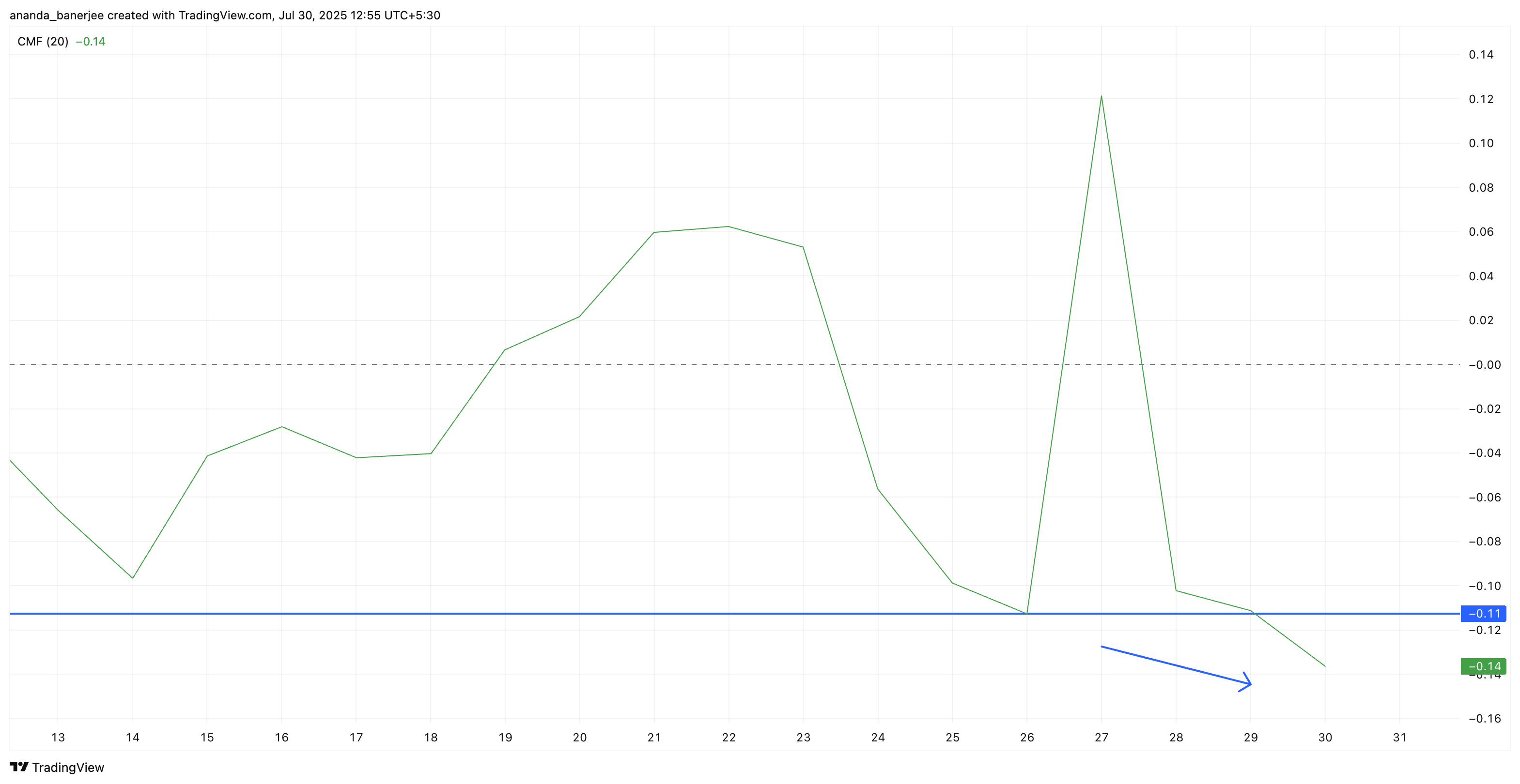 VINE's CMF is dipping