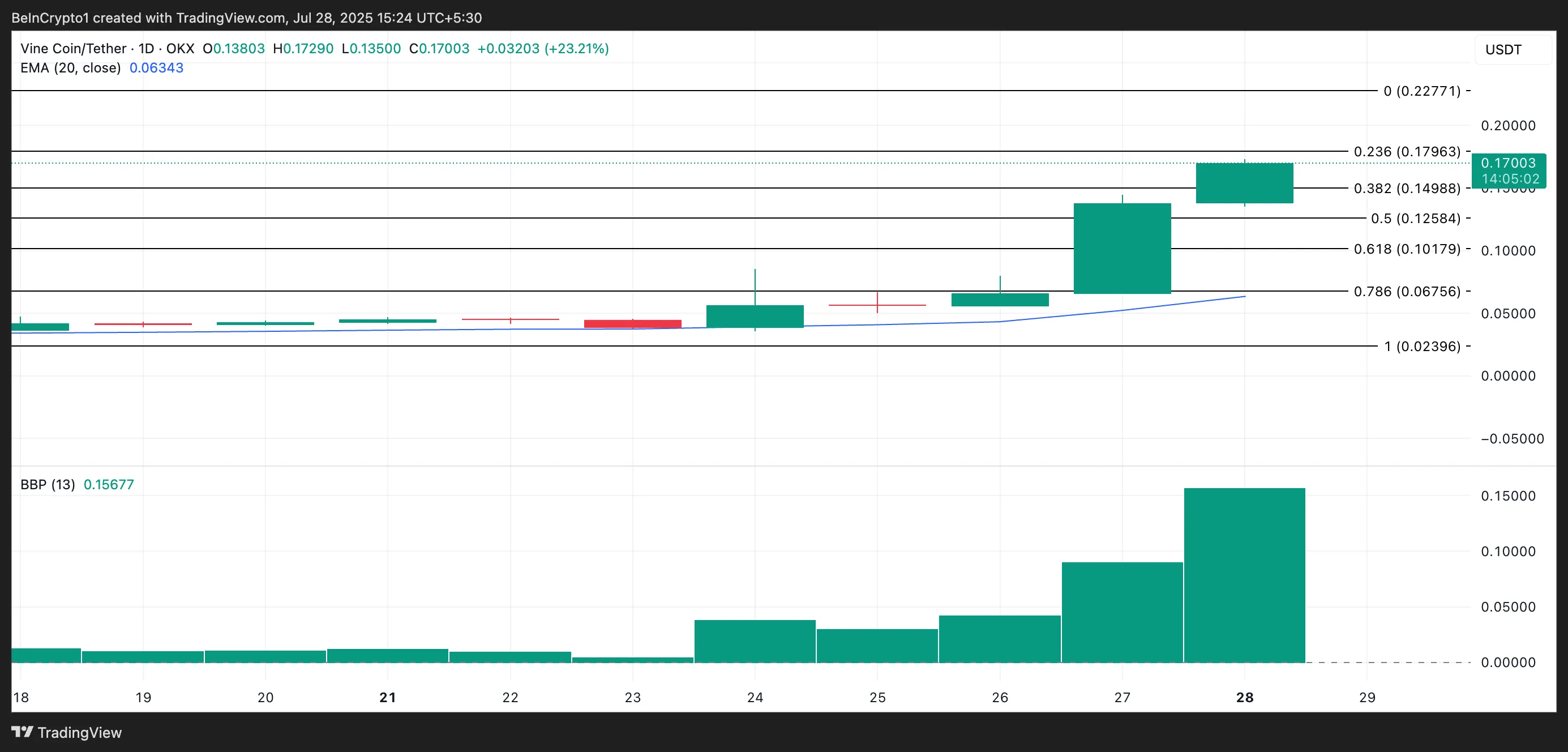 VINE Price Analysis