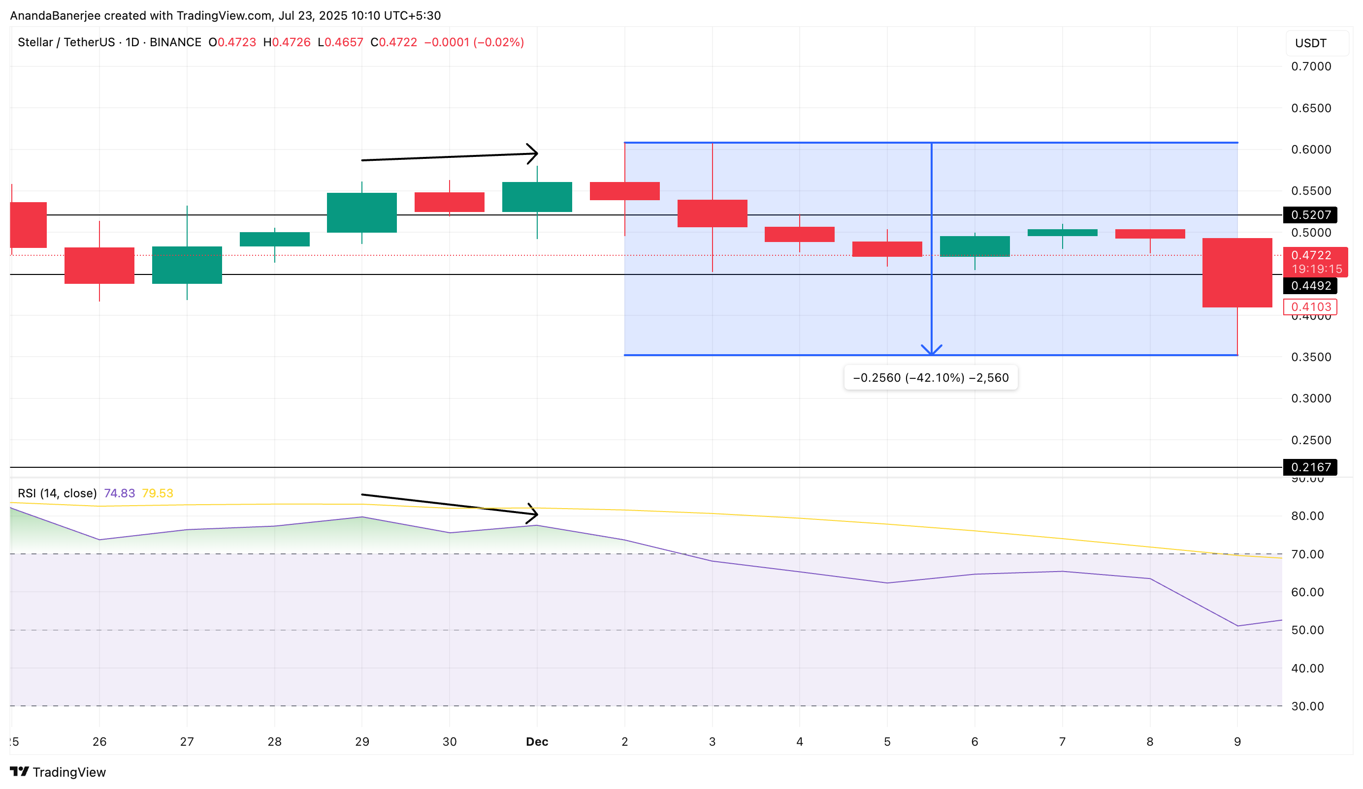 RSI divergence pattern from December 2024