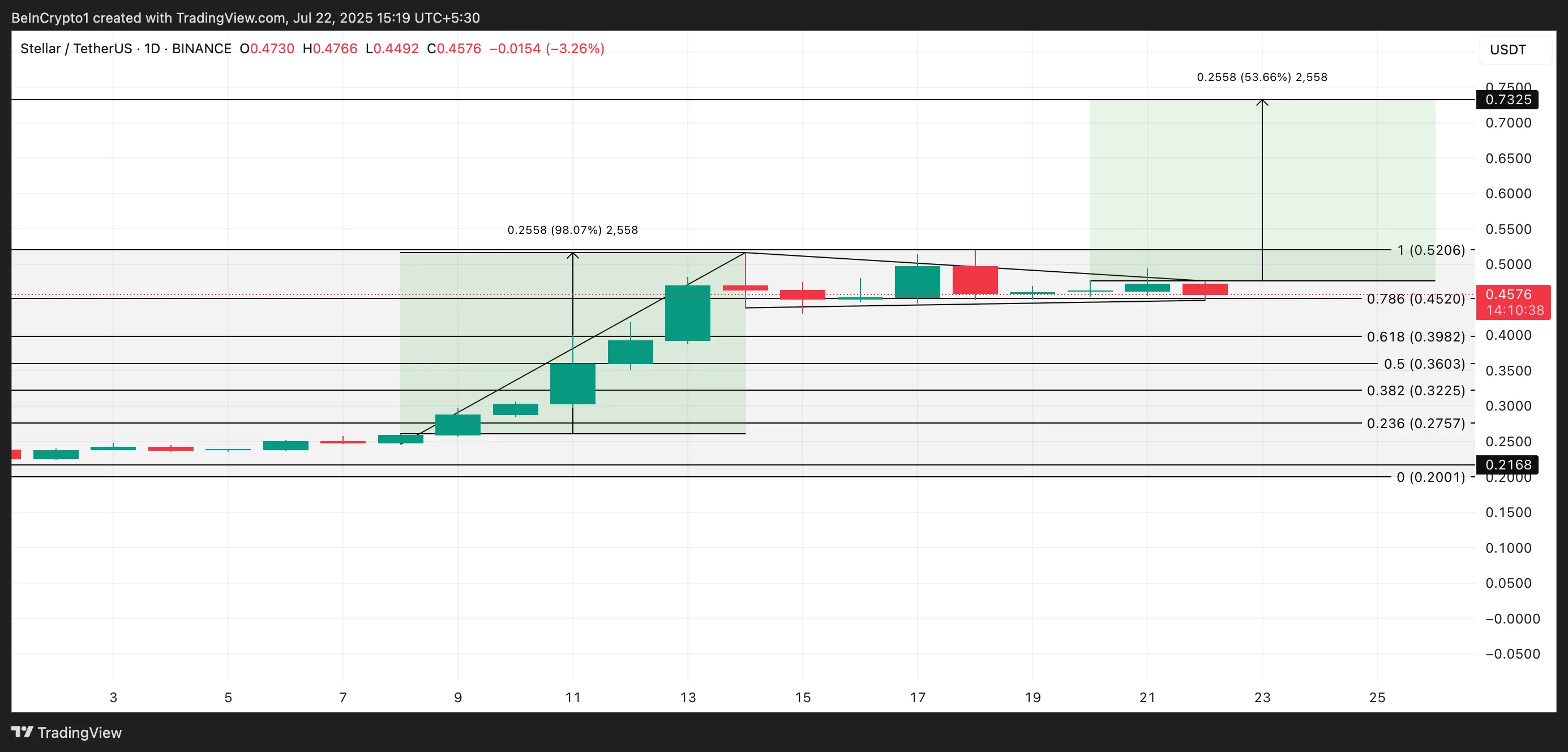 
XLM Price Analysis.