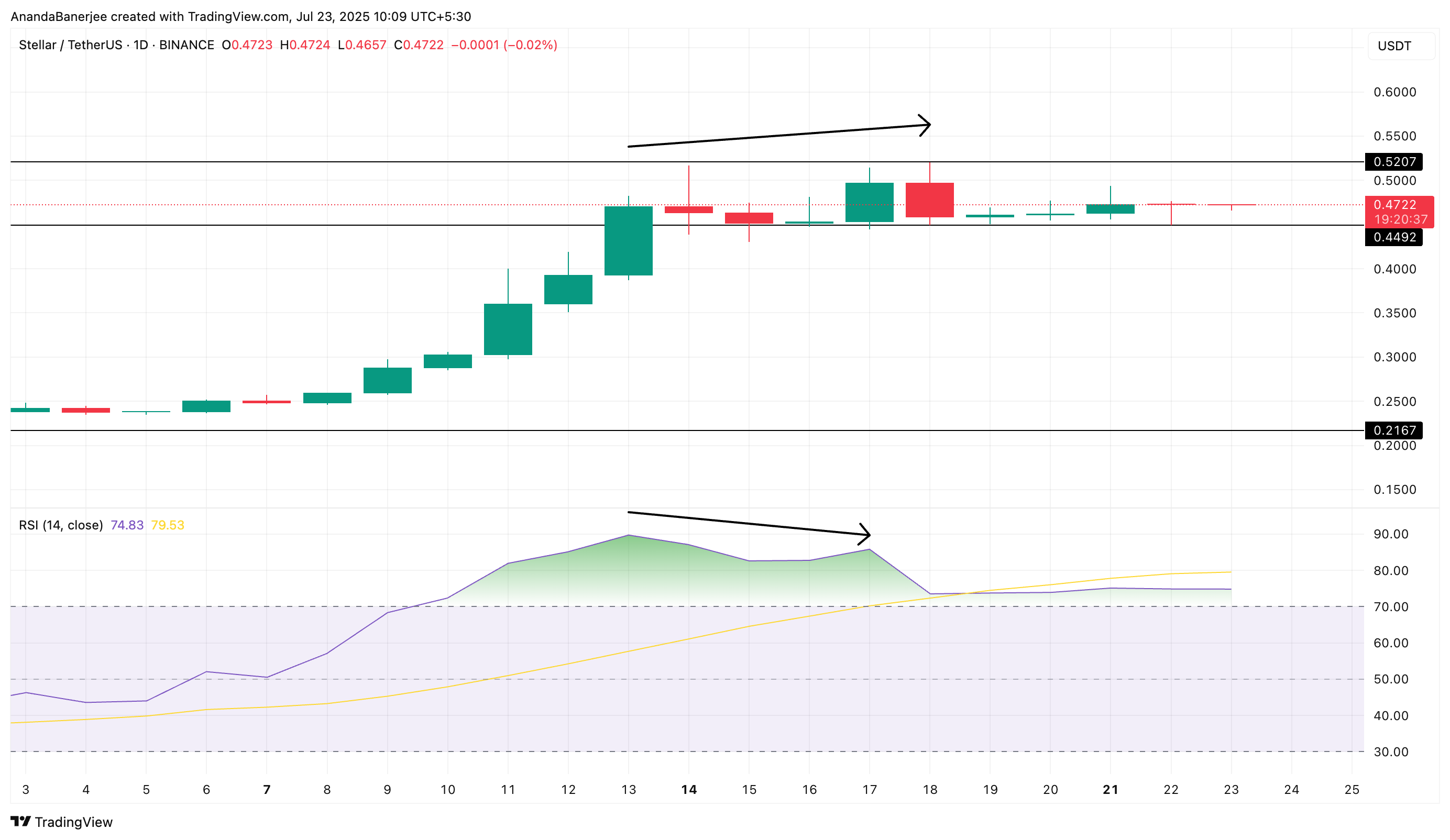 Stellar price and RSI divergence