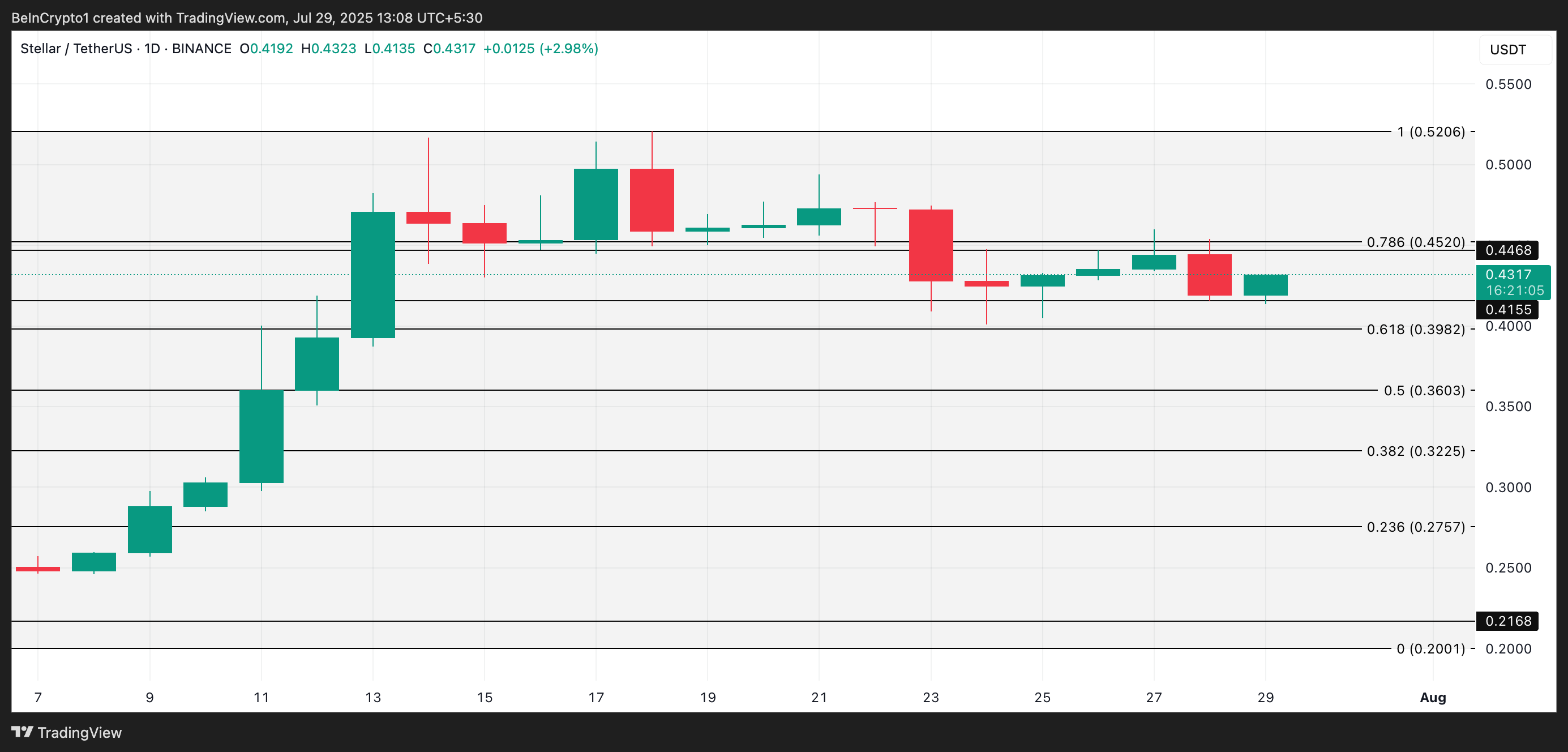 XLM Price Analysis