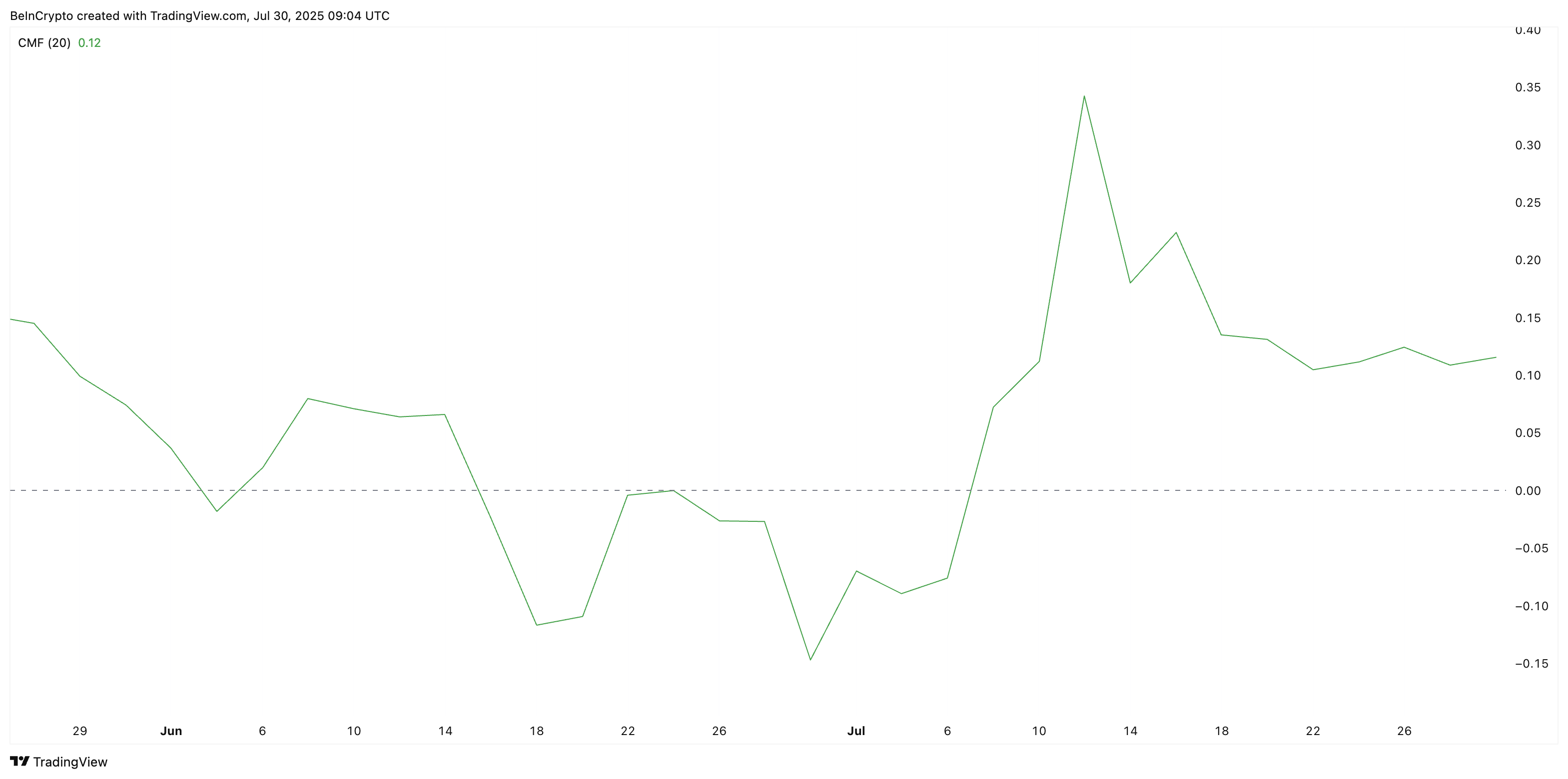 Chaikin money flow indicator showing XLM price weakness