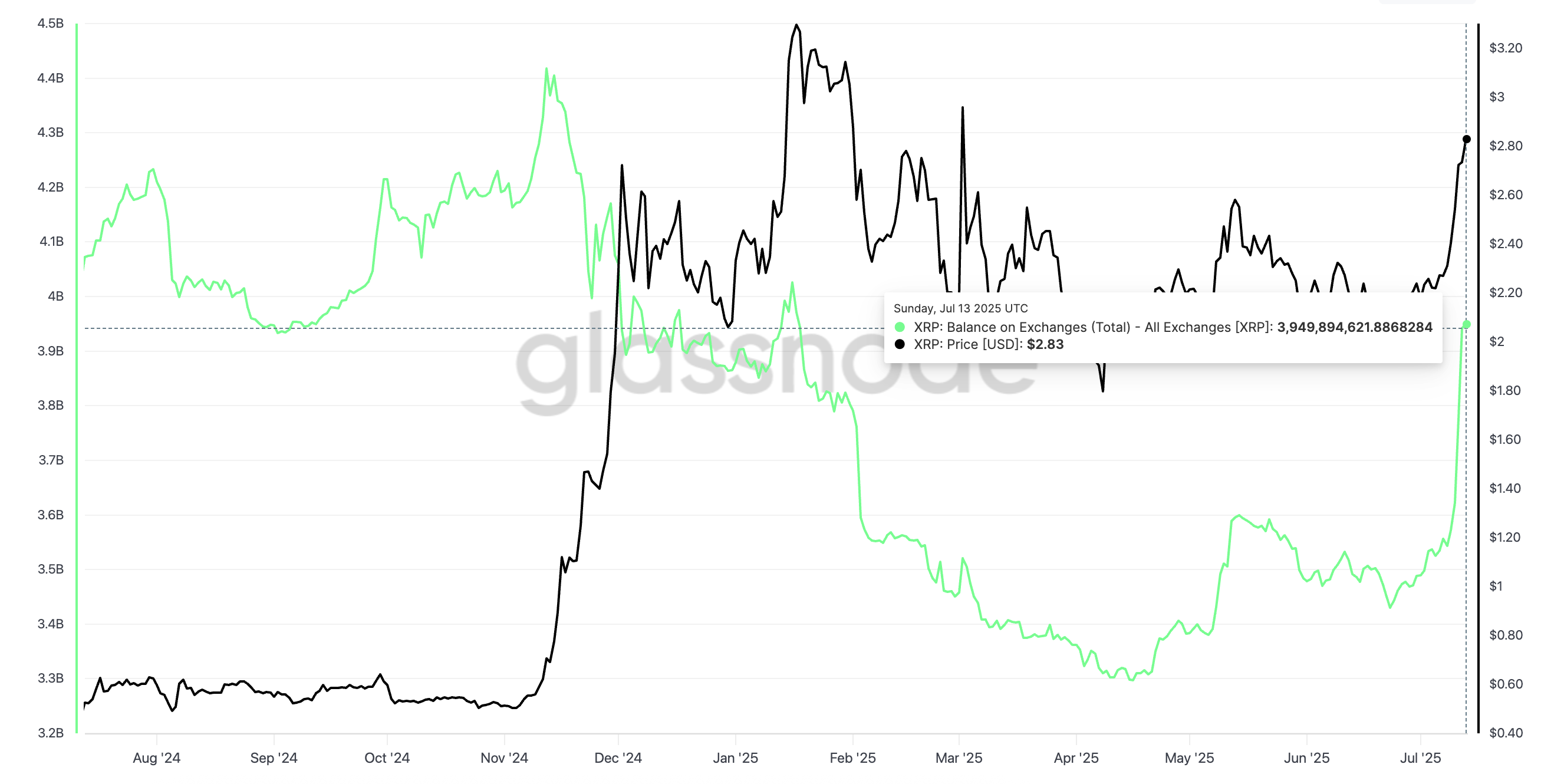 XRP price and a rise in exchange balance